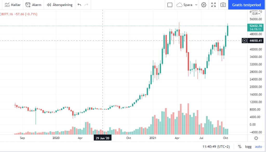 Kurvorna visar uppåt för Bitcoin när man tittar på värdeförändringen under det senaste året. Ett köp av Bitcoin bör alltid föregås av att man studerar utvecklingen.